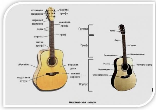 Как научиться играть на гитаре